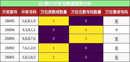 近5期万位奖号数据图表分析
