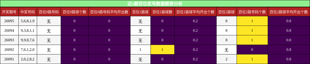 近5期百位奖号数据图表分析