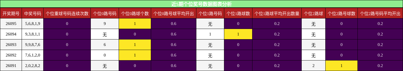 近5期个位奖号数据图表分析