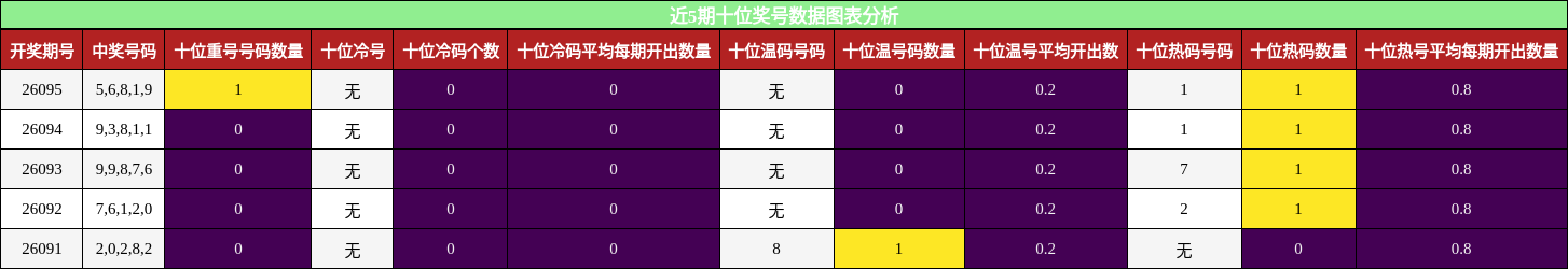 近5期十位奖号数据图表分析