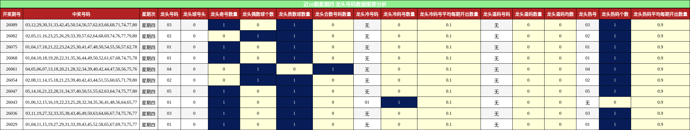 近10期星期四 龙头号码数据图表分析