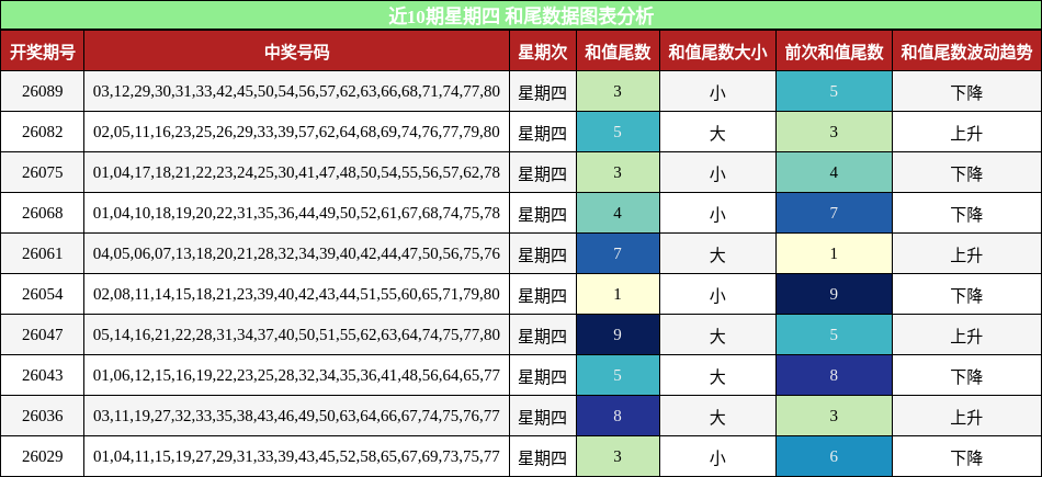 近10期星期四 和尾数据图表分析