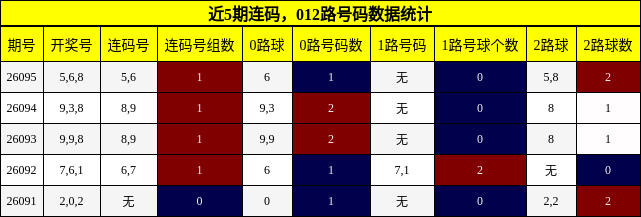 连码分析，012路号码分析