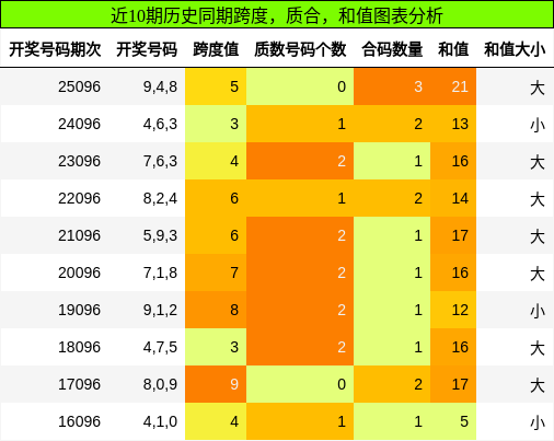 跨度分析，质合分析，和值分析