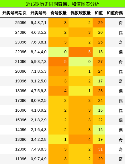 奇偶分析，和值分析