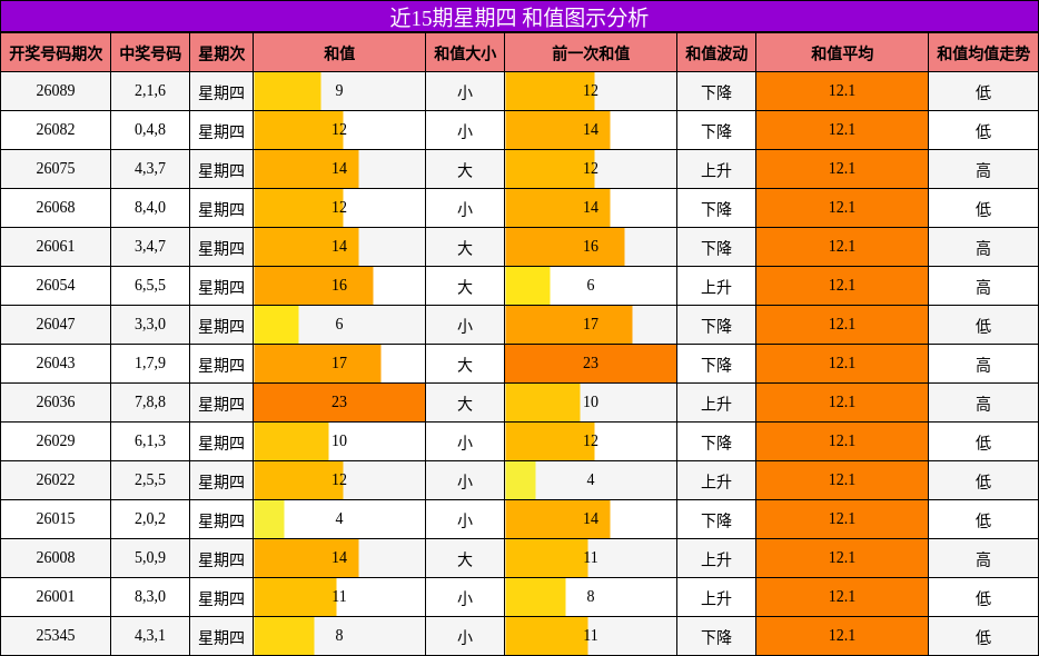 近15期星期四 和值图示分析