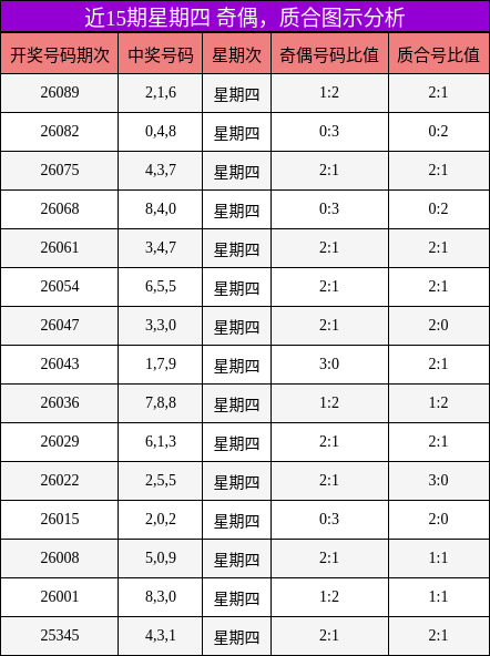 近15期星期四 奇偶，质合图示分析
