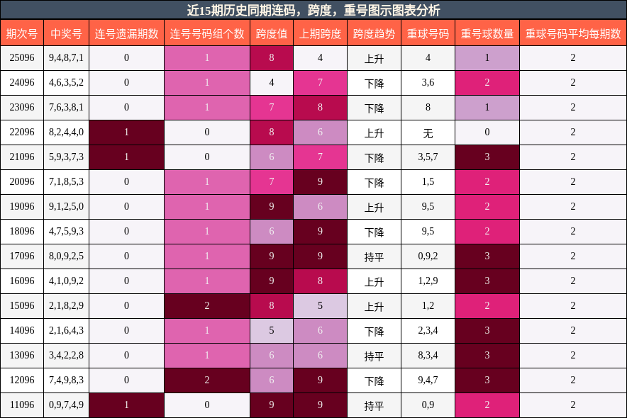 近15期历史同期连码，跨度，重号图示图表分析