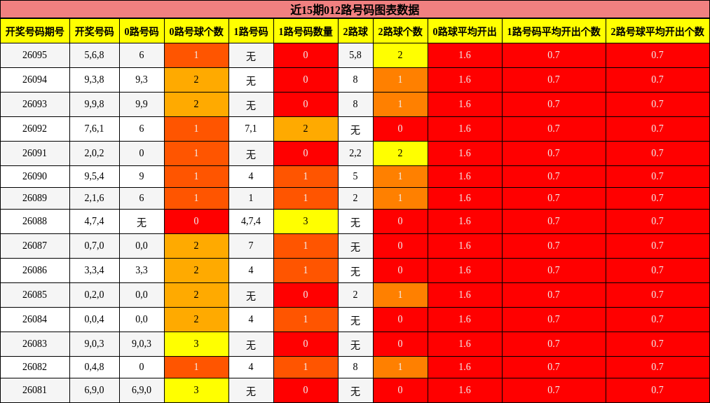 近15期012路号码图表数据