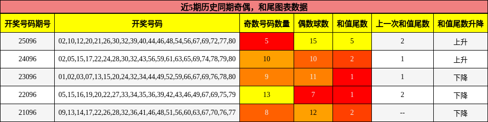 奇偶分析，和尾分析
