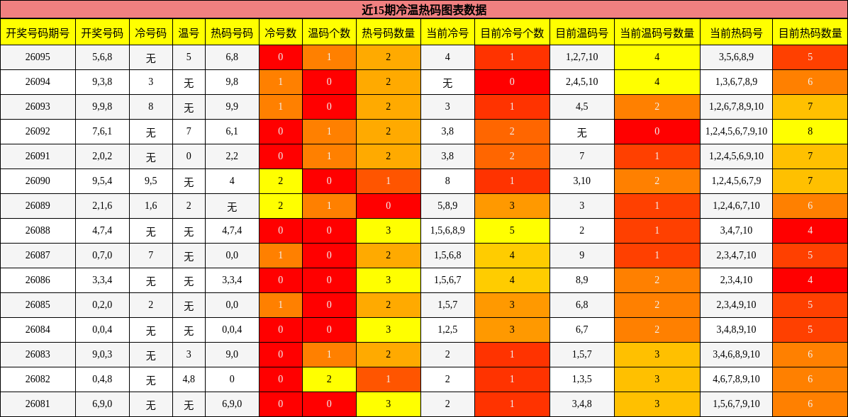 近15期冷温热码图表数据