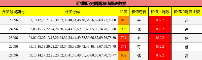 和值分析
