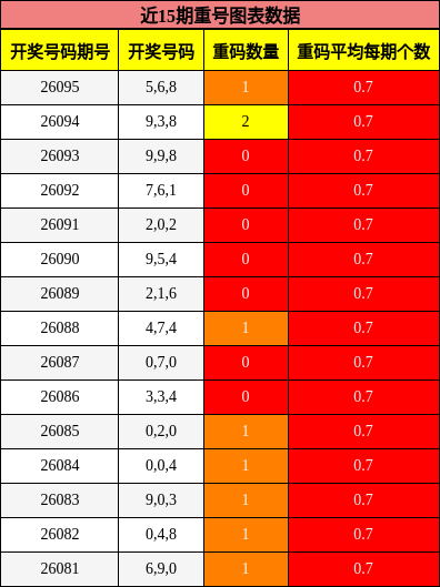 近15期重号图表数据