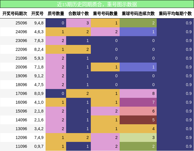 质合分析，重号分析