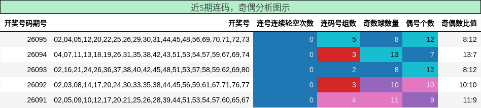 连码分析，奇偶分析