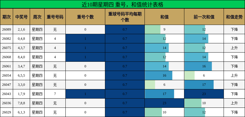 近10期星期四 重号，和值统计表格