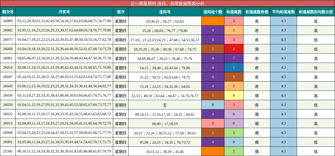连码分析，和尾分析