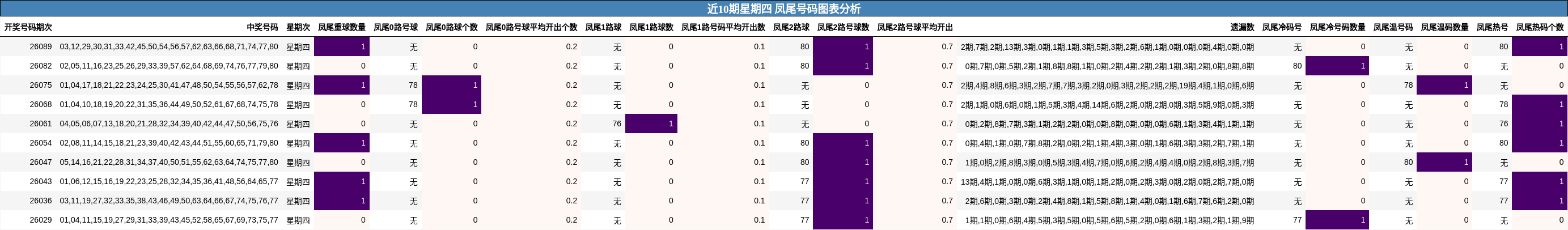 近10期星期四 凤尾号码图表分析