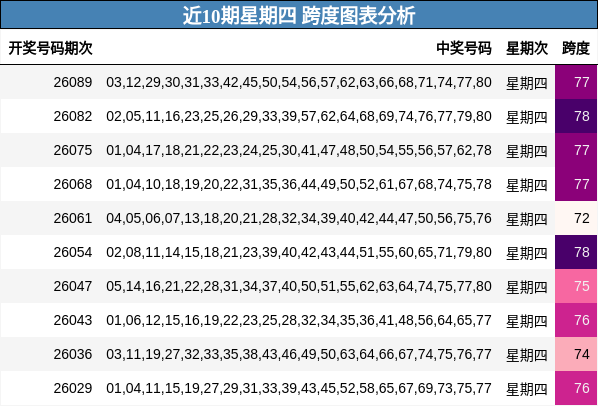 近10期星期四 跨度图表分析