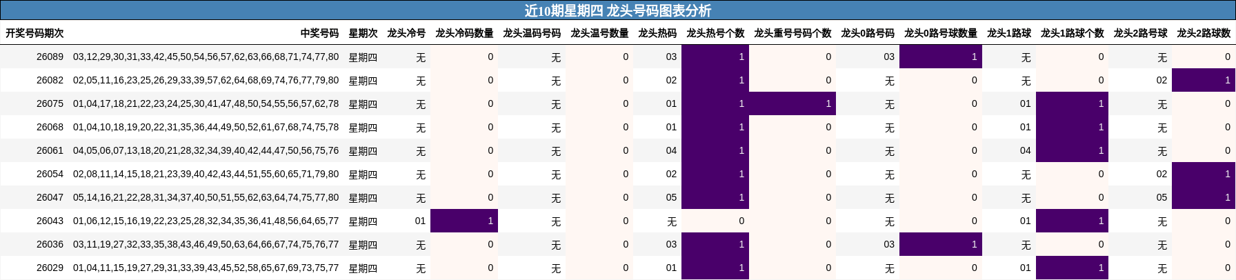 近10期星期四 龙头号码图表分析
