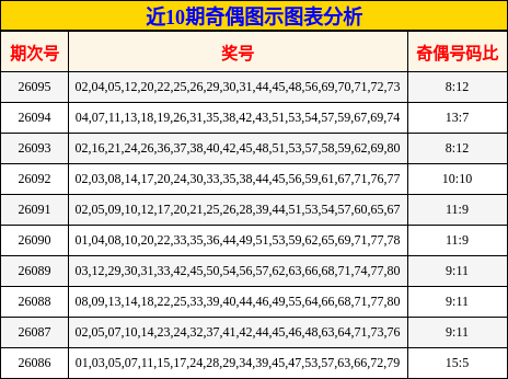近10期奇偶图示图表分析
