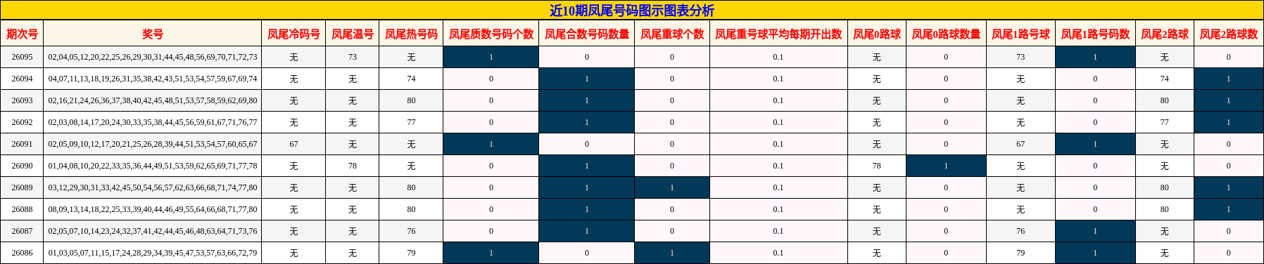 近10期凤尾号码图示图表分析