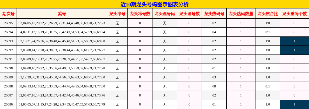 近10期龙头号码图示图表分析