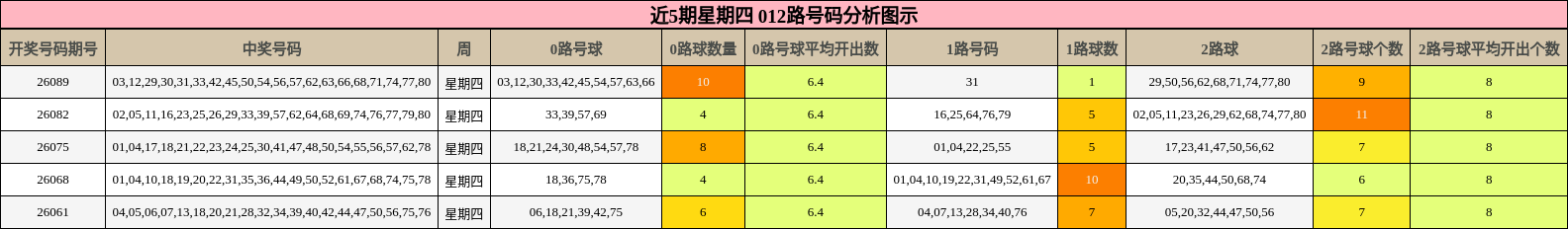 近5期星期四 012路号码分析图示