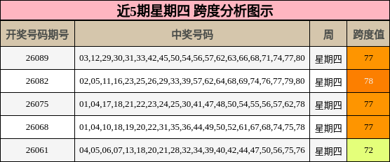 近5期星期四 跨度分析图示