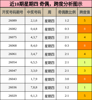 奇偶分析，跨度分析