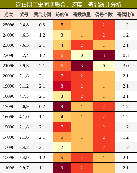 质合分析，跨度分析，奇偶分析