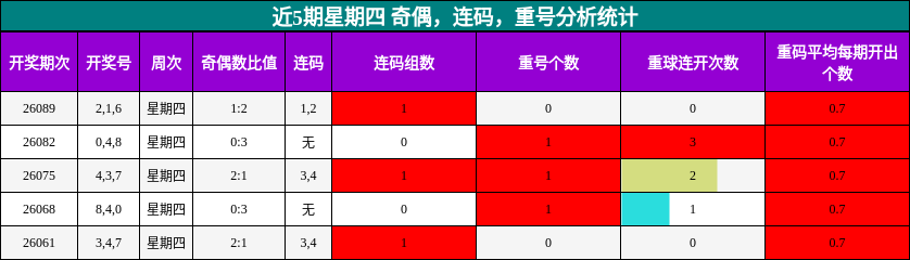 近5期星期四 奇偶，连码，重号分析统计