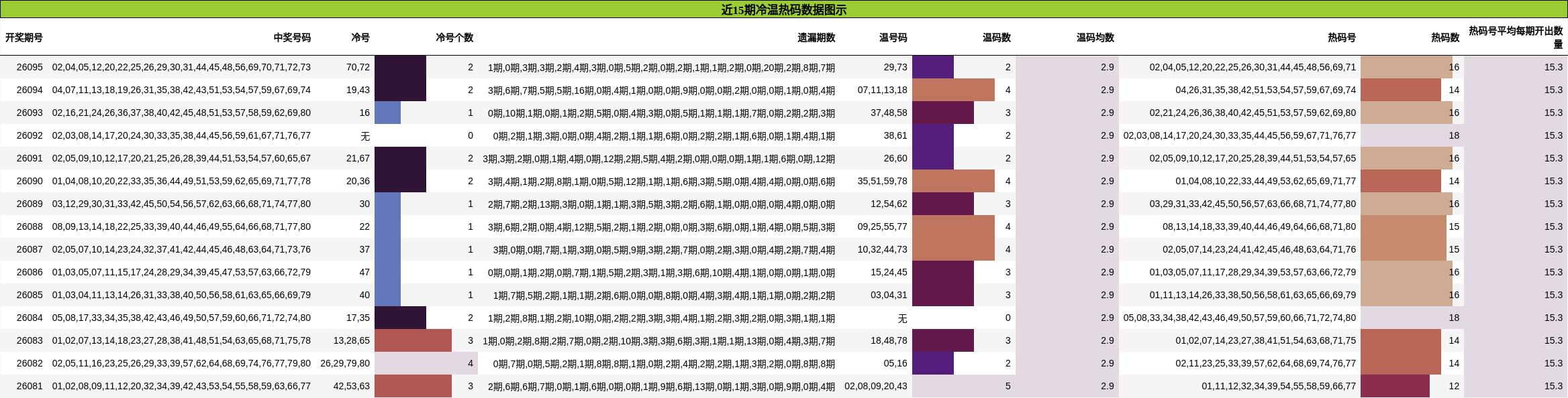 近15期冷温热码数据图示