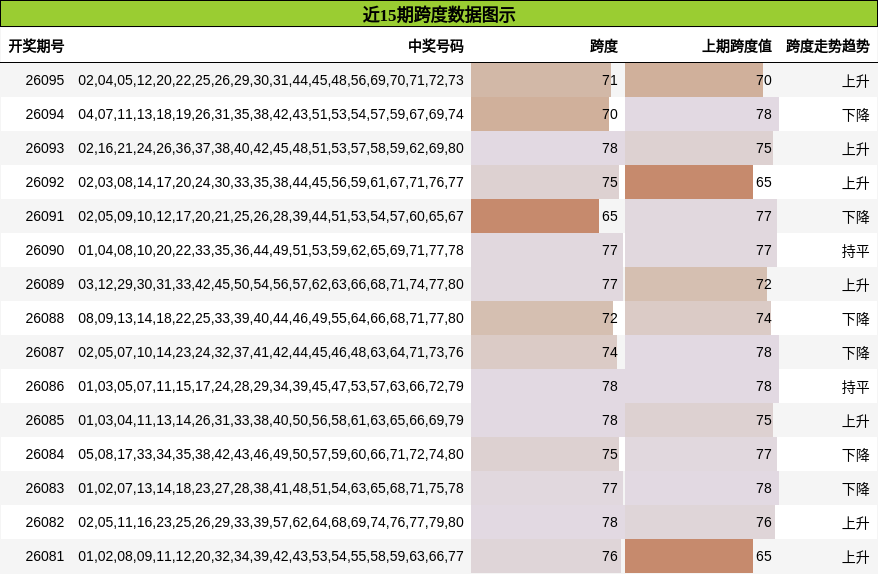 近15期跨度数据图示