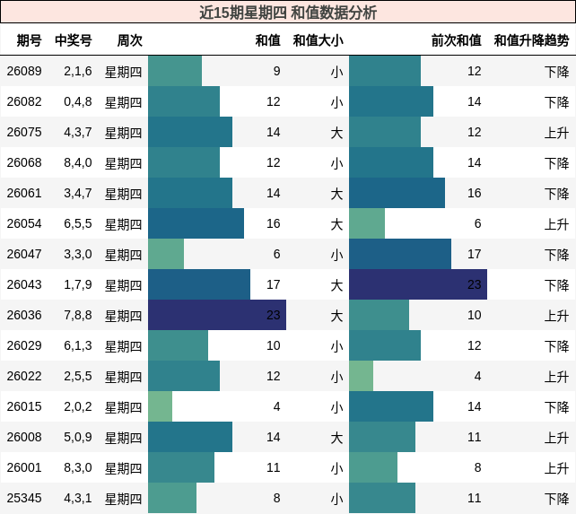 近15期星期四 和值数据分析