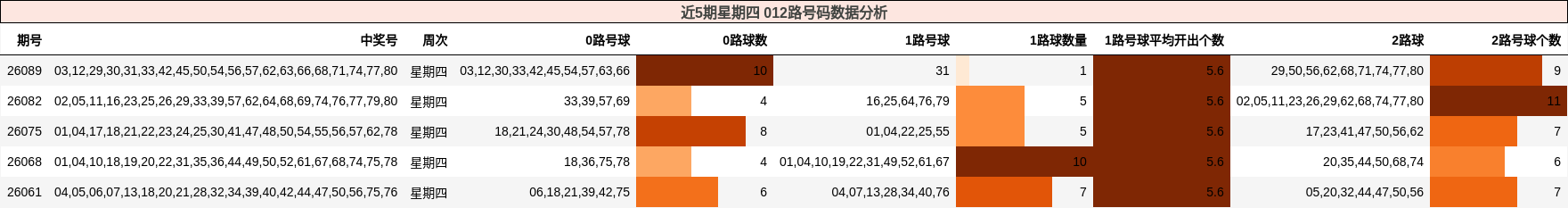 近5期星期四 012路号码数据分析