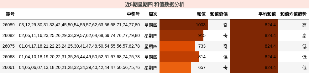 近5期星期四 和值数据分析