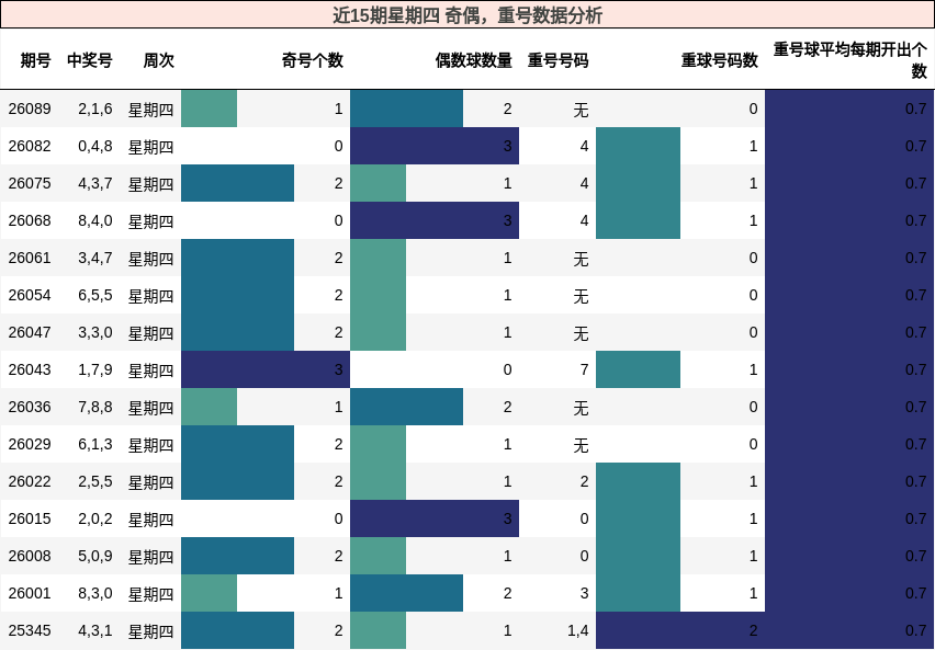 近15期星期四 奇偶，重号数据分析