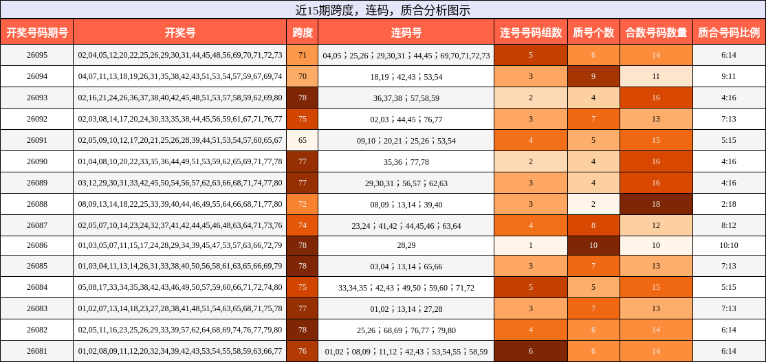 跨度分析，连码分析，质合分析