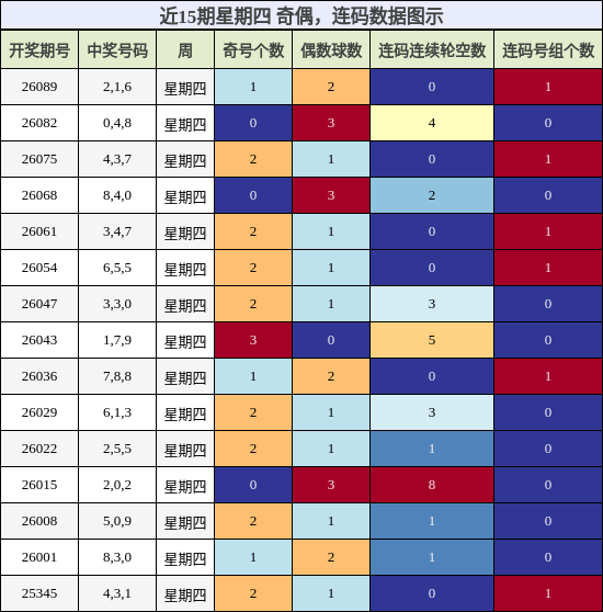 近15期星期四 奇偶，连码数据图示