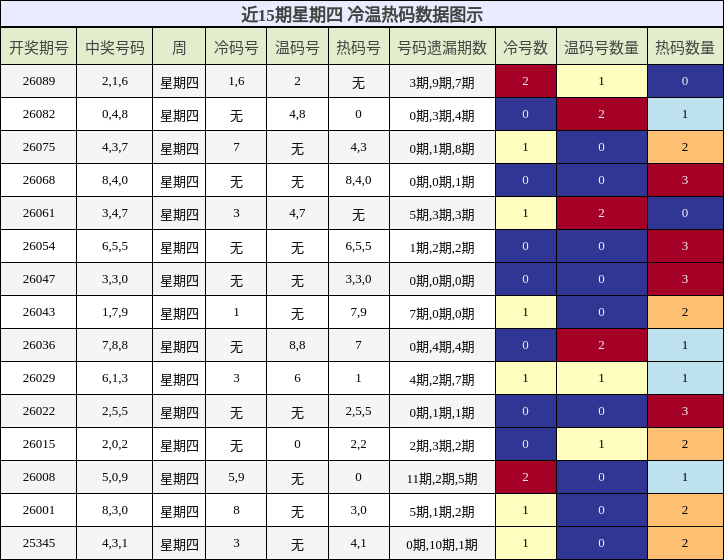 近15期星期四 冷温热码数据图示