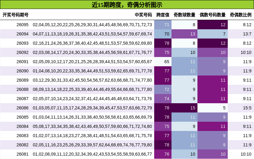 跨度分析，奇偶分析