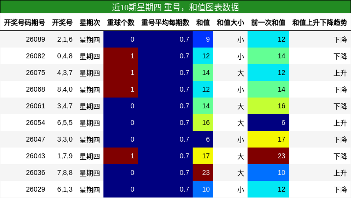 重号分析，和值分析