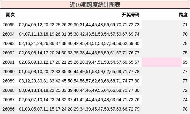 近10期跨度统计图表