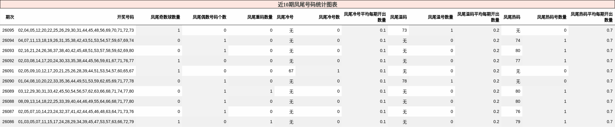 近10期凤尾号码统计图表
