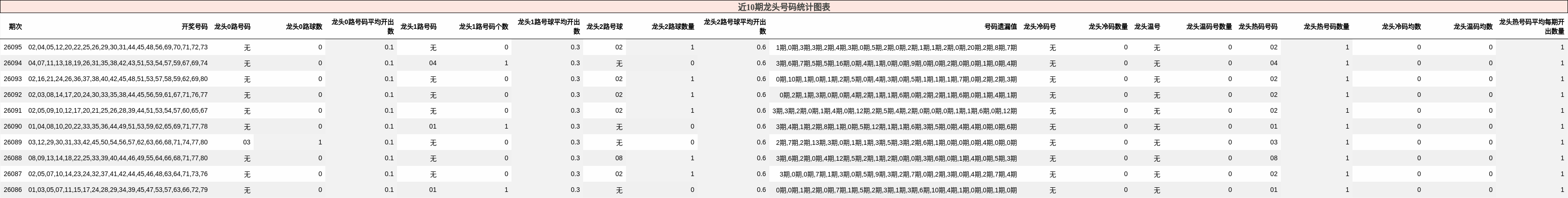 近10期龙头号码统计图表
