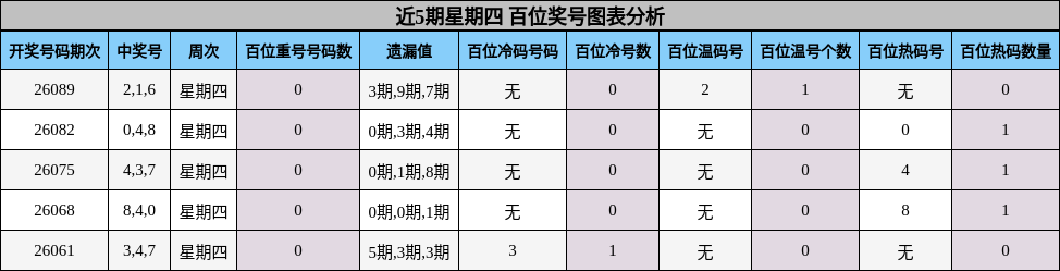 近5期星期四 百位奖号图表分析