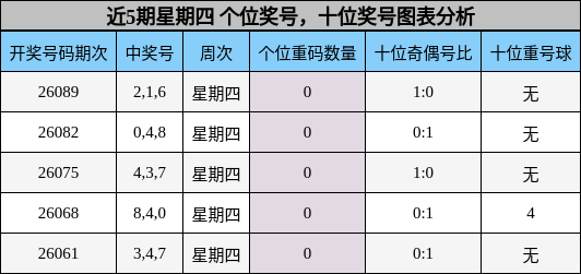 近5期星期四 个位奖号，十位奖号图表分析