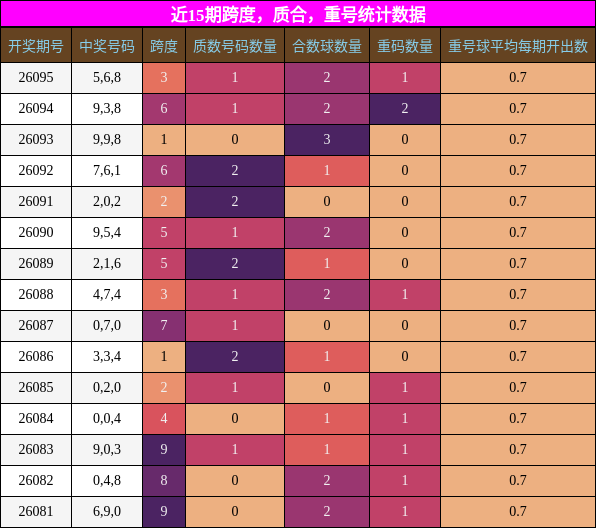 近15期跨度，质合，重号统计数据