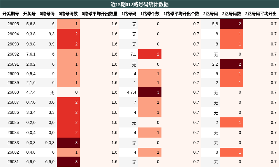 近15期012路号码统计数据